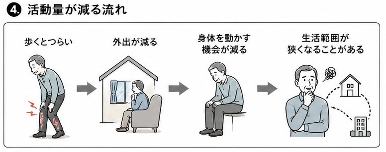 歩く量が減ることで生活範囲が狭くなる流れ