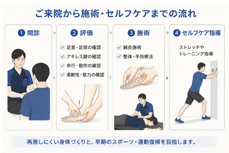 アキレス腱炎の確認から施術とセルフケアまでの流れ