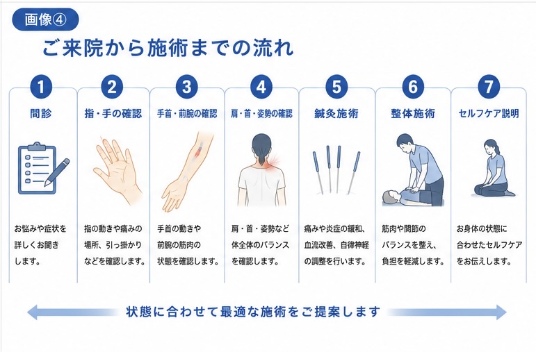 ばね指の確認から施術・セルフケアまでの流れ