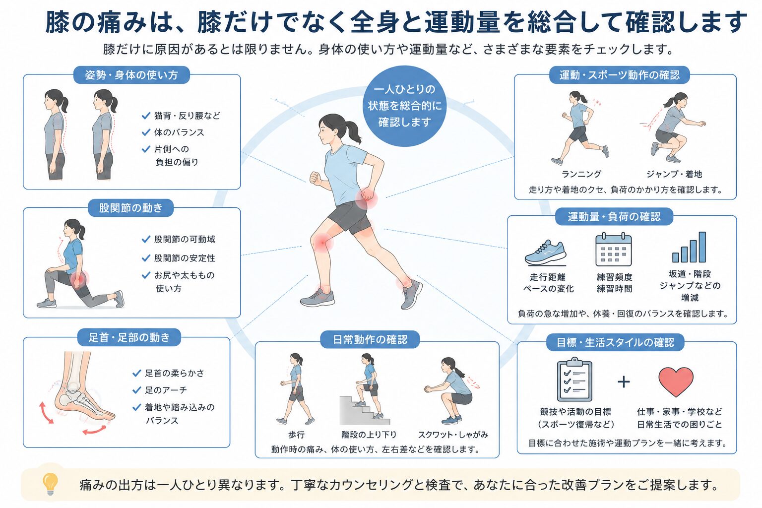 膝蓋大腿疼痛症候群は膝だけでなく股関節や足首や運動量も確認します