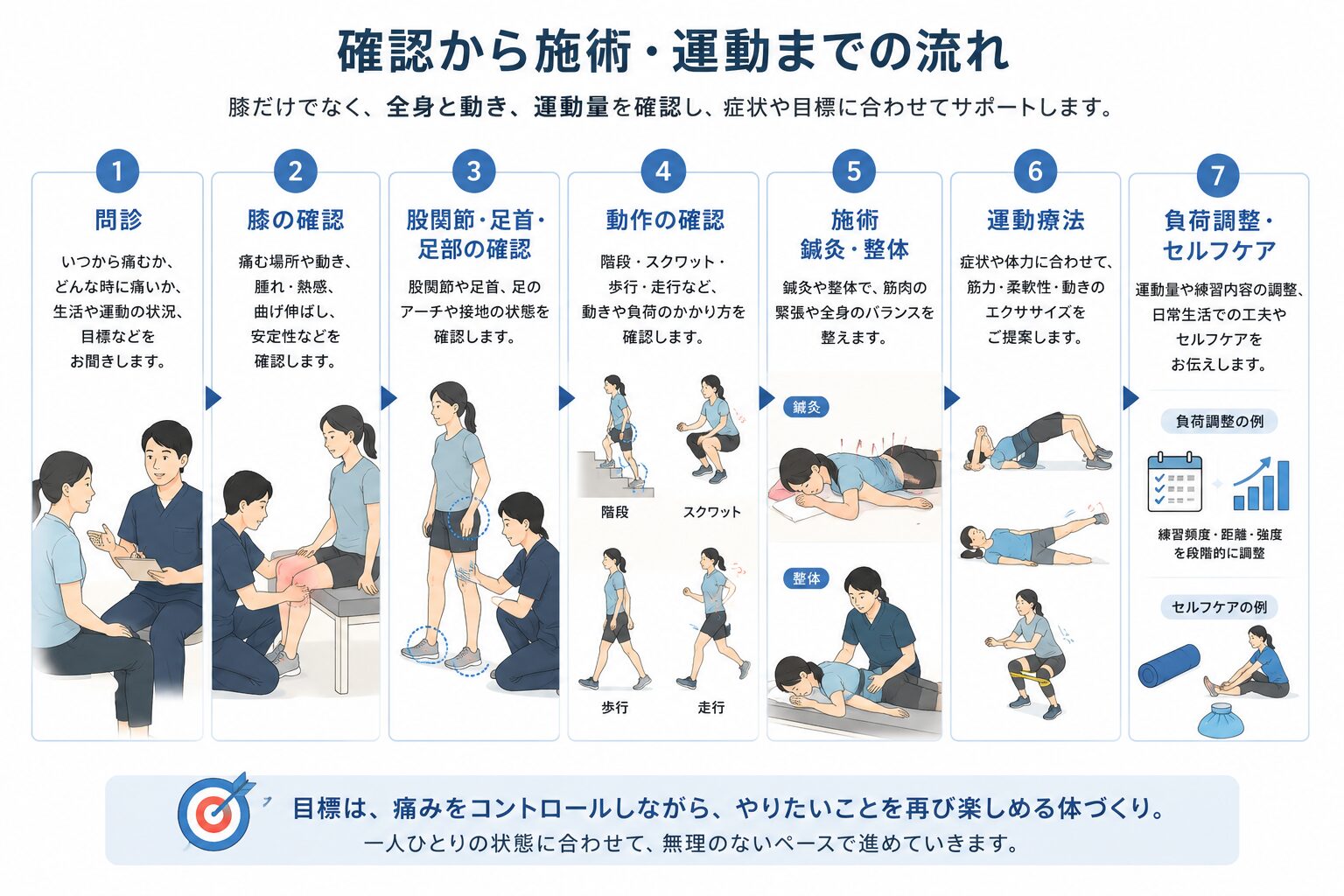 膝蓋大腿疼痛症候群の確認から施術と運動までの流れ