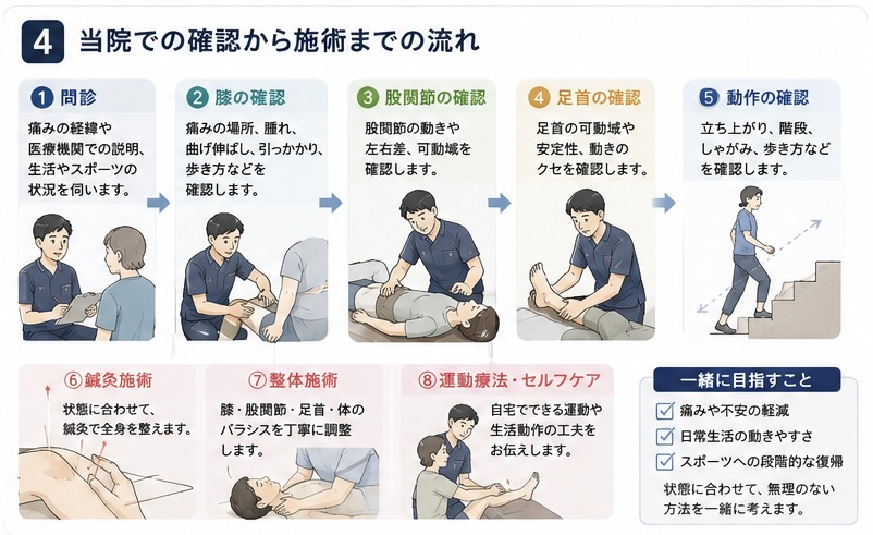 半月板損傷で膝・股関節・足首・歩き方を確認する流れ