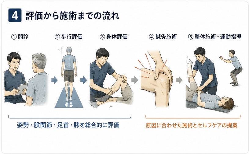 歩行と股関節と膝と足首を確認して施術する流れの図
