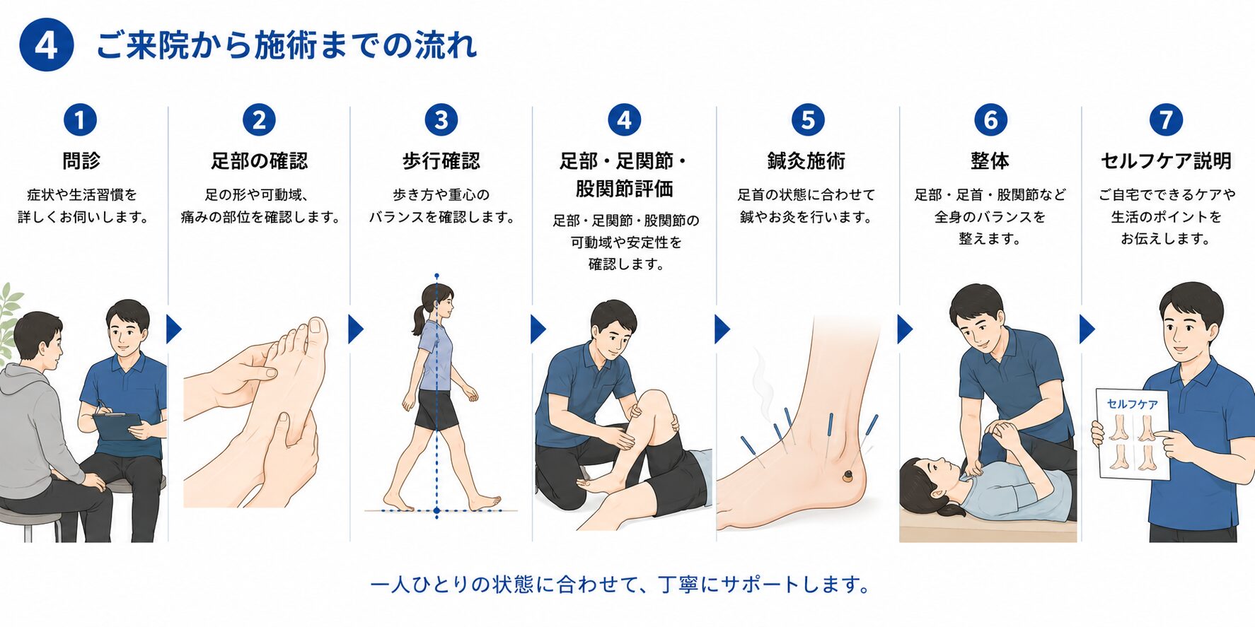 外反母趾の確認から施術までの流れ