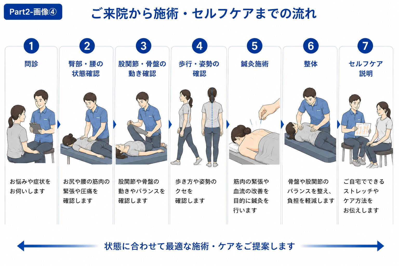 有痛性外脛骨の確認から施術までの流れ