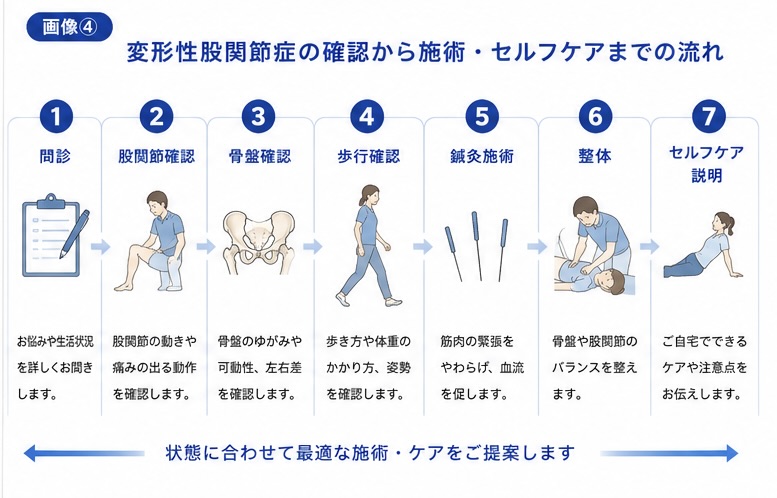 変形性股関節症の確認から施術・セルフケアまでの流れ