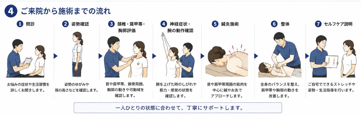 胸郭出口症候群の確認から施術までの流れ