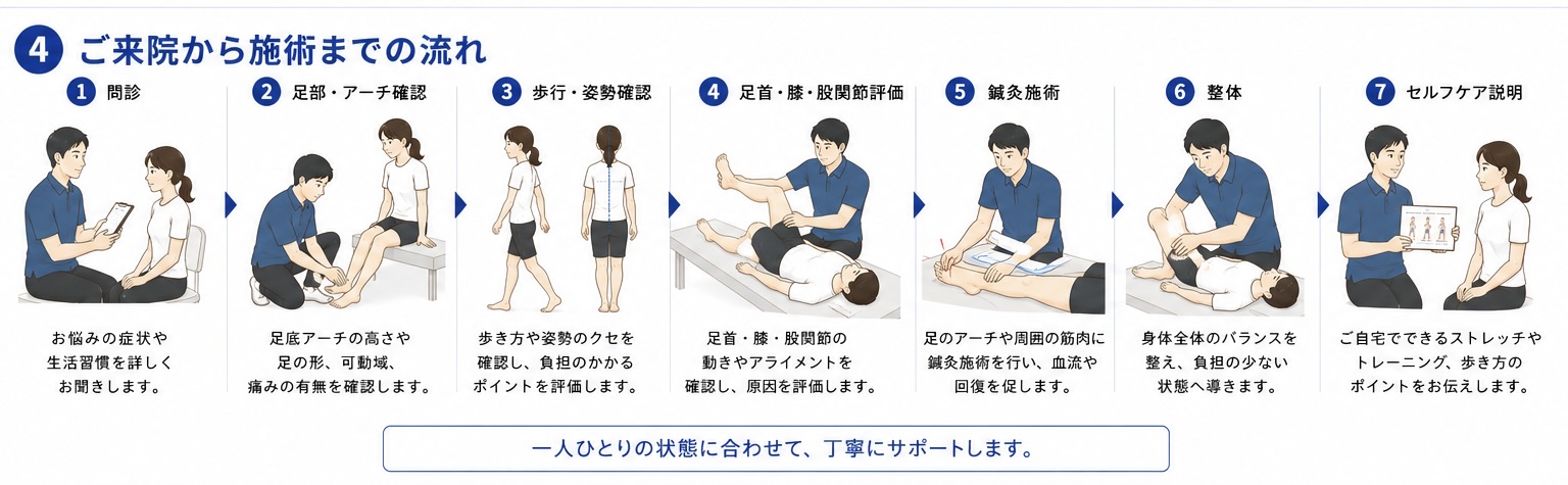 扁平足の確認から施術までの流れ